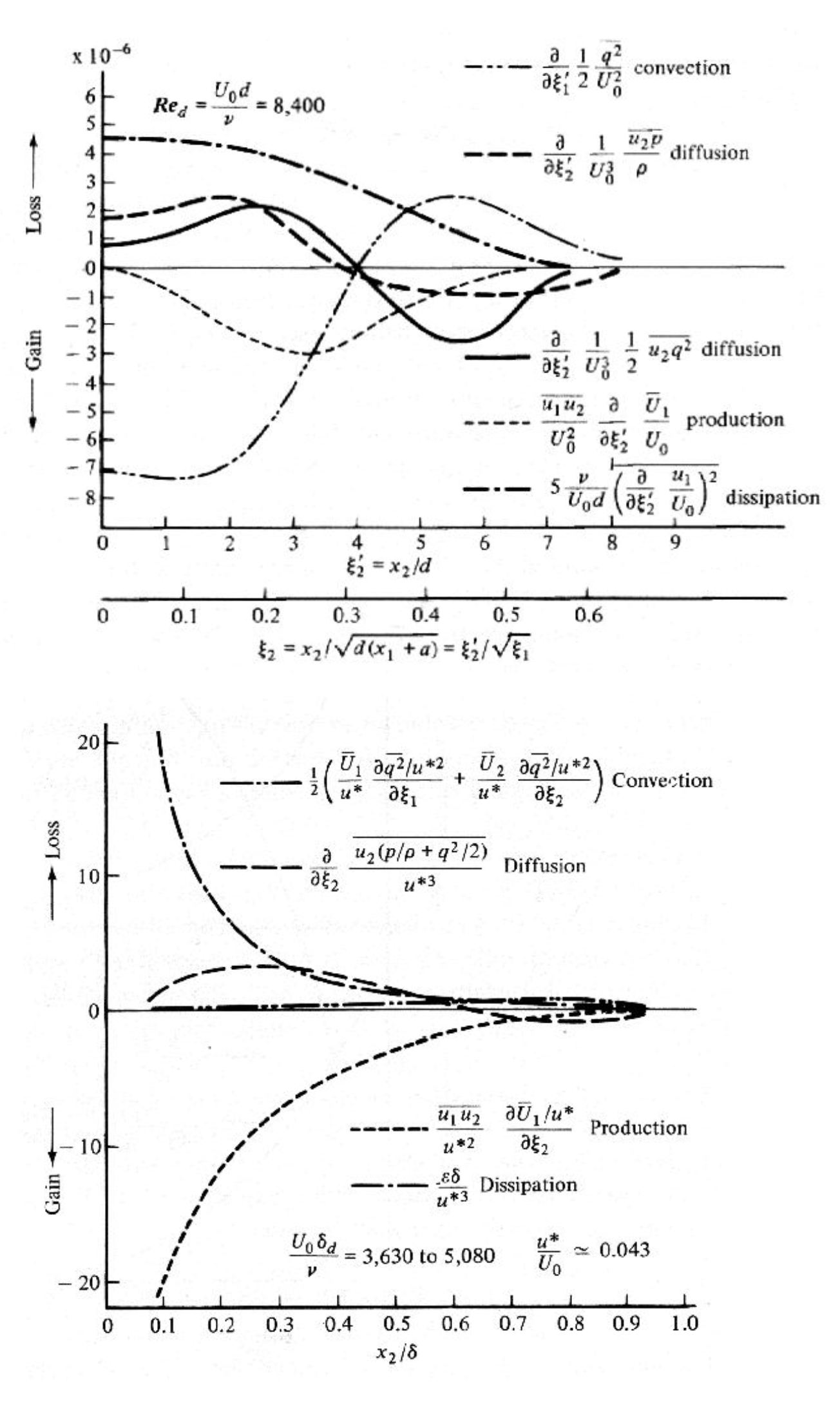 trubulence energy banlence for a wake flow (upper) and zero pressure gradient boundary laye (lower)